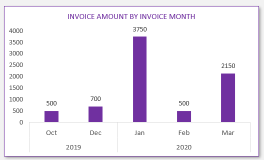 Dashboard - Invoice Amount by Invoice Month