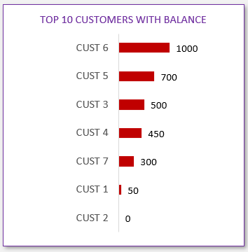 Dashboard - Top Customers with Balance Amount