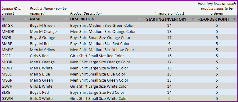 Enter Products with Name, Description Starting inventory and Re-order point