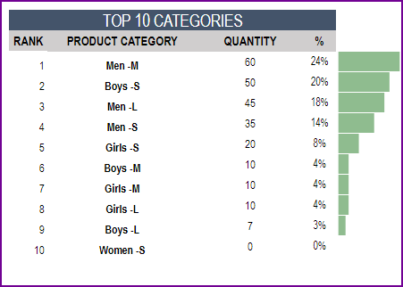 Top 10 Product Categories by Sales Metric