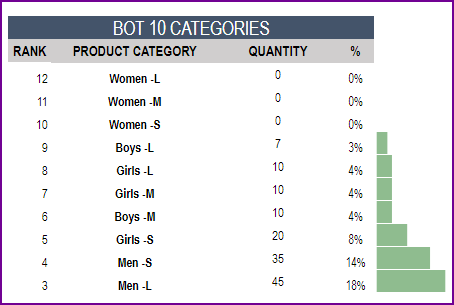Bottom 10 Product Categories by Sales Metric