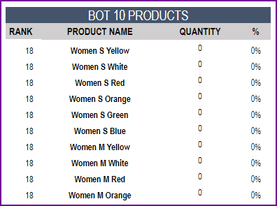 Bottom 10 Products by Sales Metric