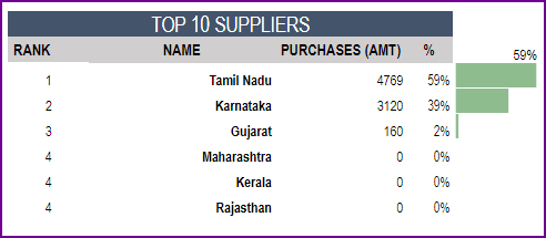 Top 10 Suppliers by Purchase Amounts