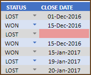 Data Validation – Missing Close Date for Closed Deals – Shown by Red data field