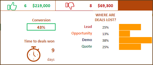 Performance Metrics of Closed Deals – Conversion Rate, Time To Win Deals