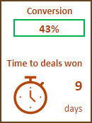 Conversion Rate and Average Time to win Deals