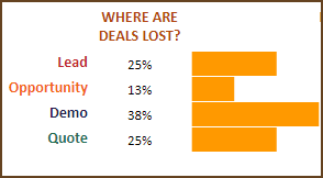 Deals Lost by Stage