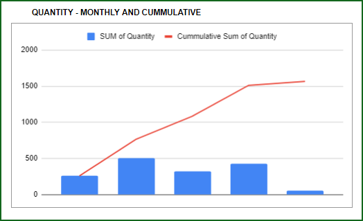 Inventory and Sales Manager – Google Sheet Template – Report – Quantity and Cumulative Quantity