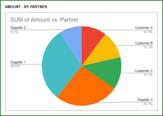 Inventory and Sales Manager – Report – Amount by Partner