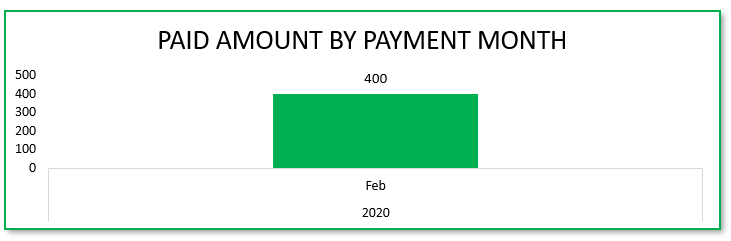 Payment Trend by Month