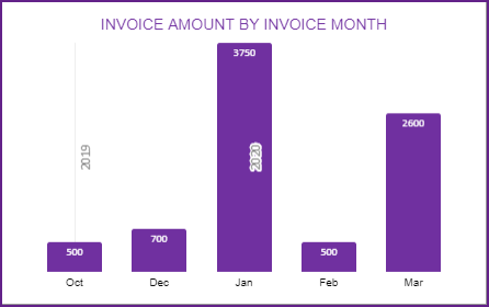 Dashboard – Invoice Amount by Invoice Month
