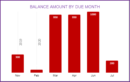 Dashboard – Balance Amount by Due Date (Month)