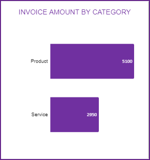 Dashboard – Invoice Amount by Category