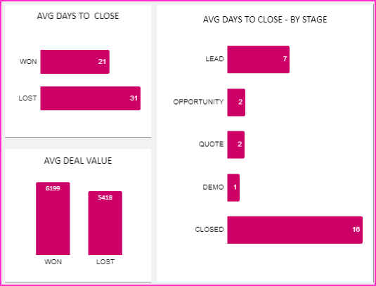 Average Days to Close (Sales velocity) - Sales Pipeline Google Sheet Template