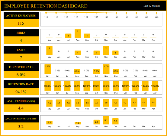 Employee Retention Dashboard – Retention Metrics – Turnover Rate, Retention Rate