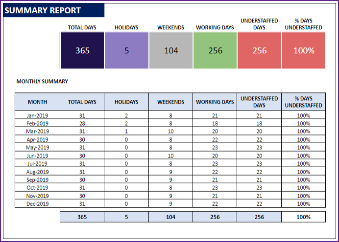 Summary Report for Team Vacation Planner – Understaffed Days by Month