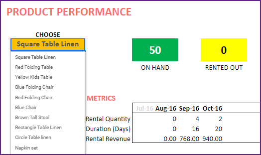 Product Performance – View current inventory levels as well as monthly metrics