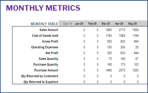 Small Business Performance – Monthly Metrics