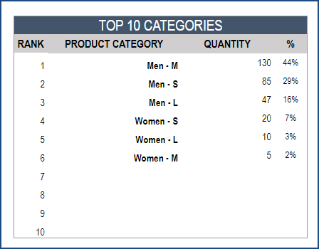 Retail Business – Report – Top 10 Product Categories