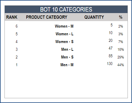 Report – Bottom 10 product categories