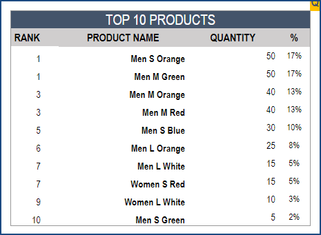 Report – Top 10 Products