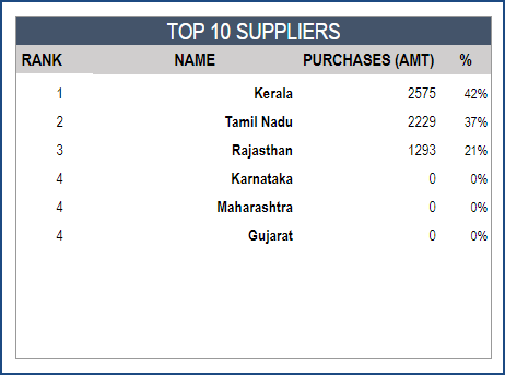 Report – Top 10 Suppliers