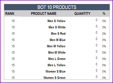 Report – Bottom 10 products