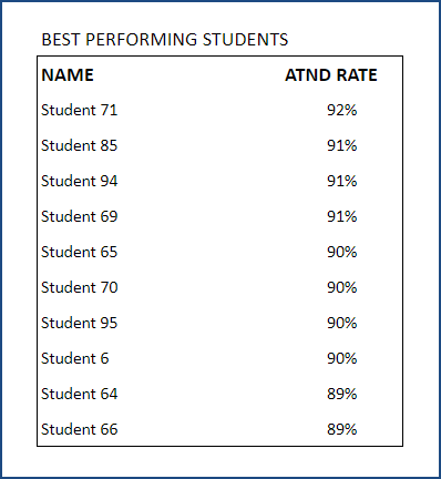 Student Attendance Register Google Sheet Template – Class Report – Best performing Students