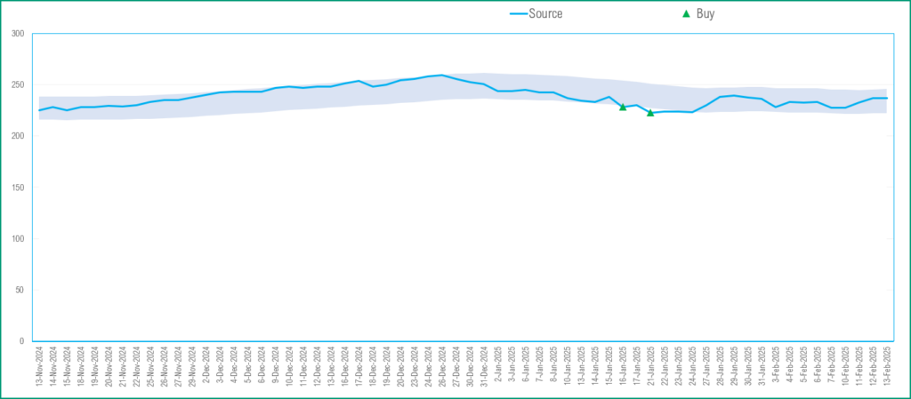 Price and Latest Signal