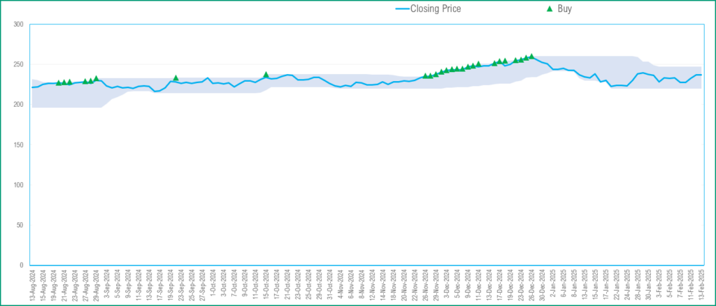 Price and latest signal - Buy Signal