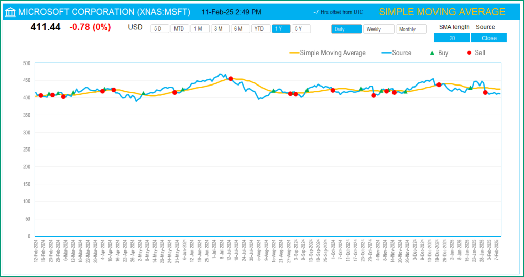 Simple Moving Average Technical Indicator in Excel