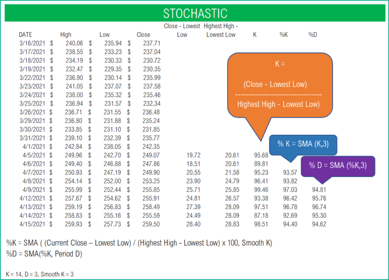 Stochastic Indicator - Stock Market Trading Strategy