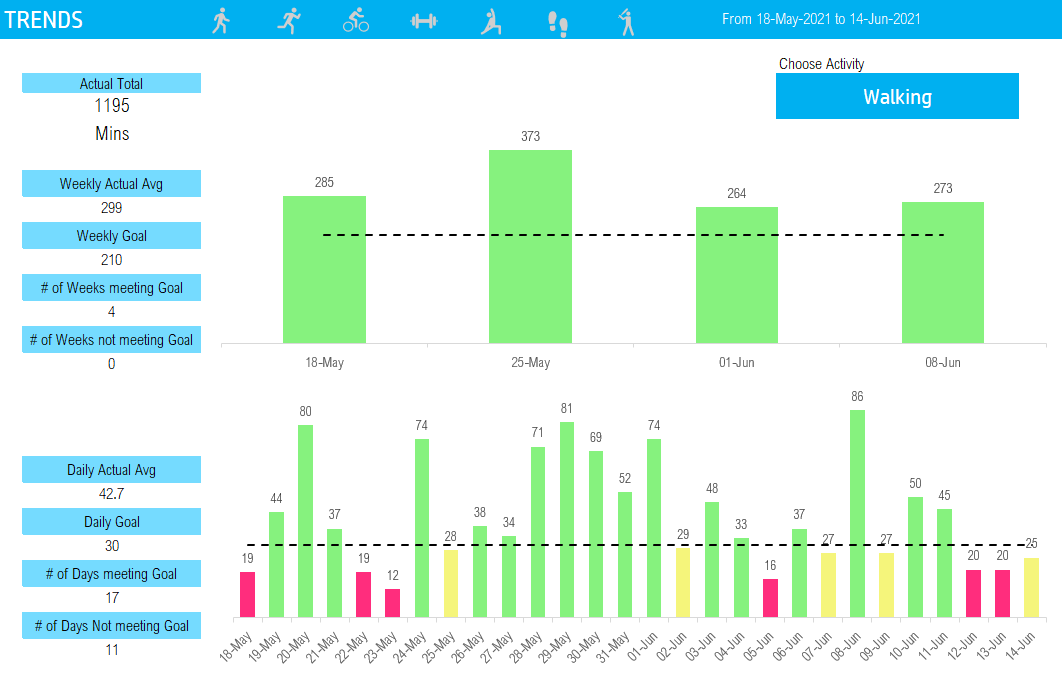 Fitness Dashboard Trends