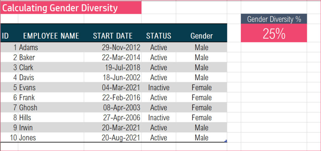 Final output of Gender diversity % Calculation