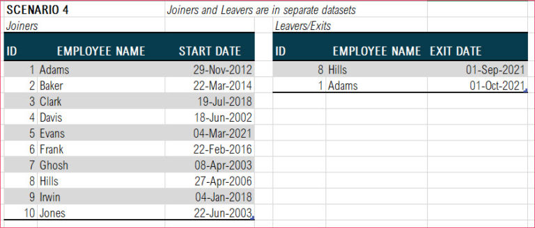 Calculate the number of employees in a company in Excel