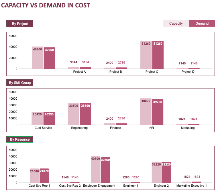 Resource Capacity Planner Google Sheet Template - Capacity vs Demand in Cost