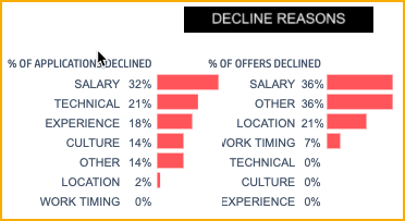 Recruitment Manager Google Sheet Template - Decline Reasons Analysis