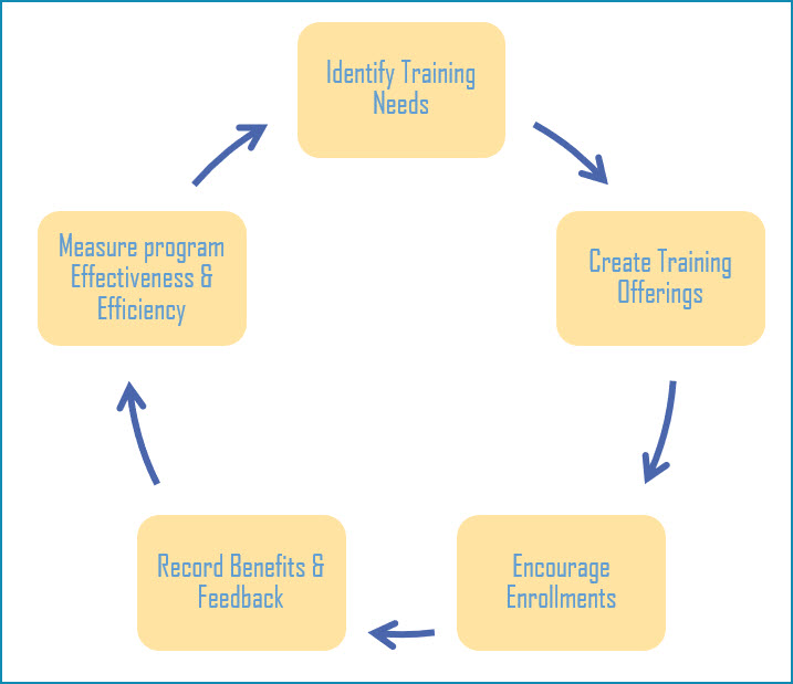 Process to measure training program - Training Dashboard Excel Template