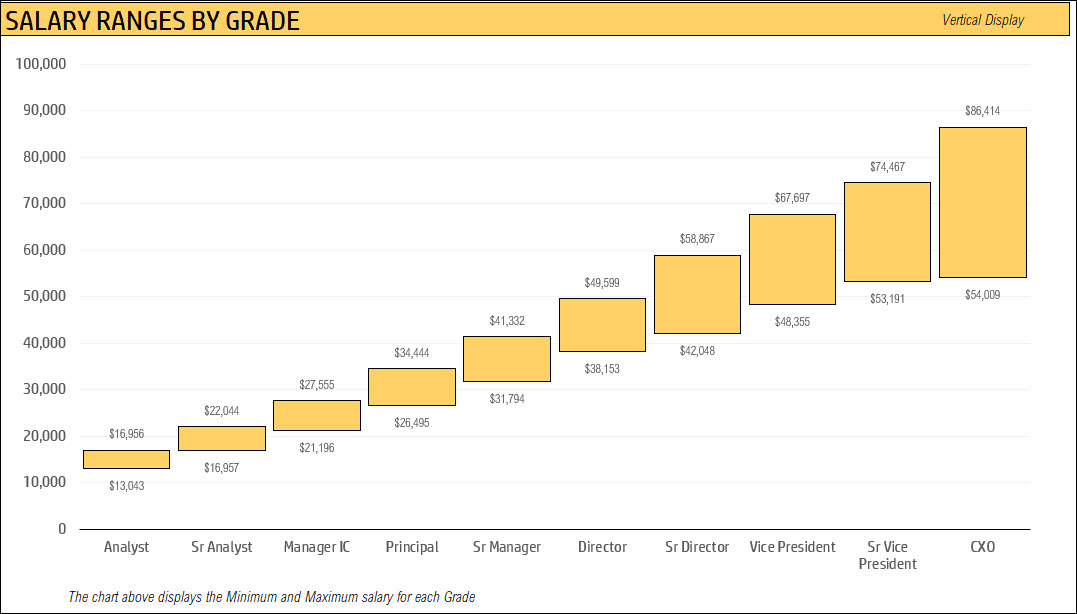 Salary Ranges by Grade - Vertical Display