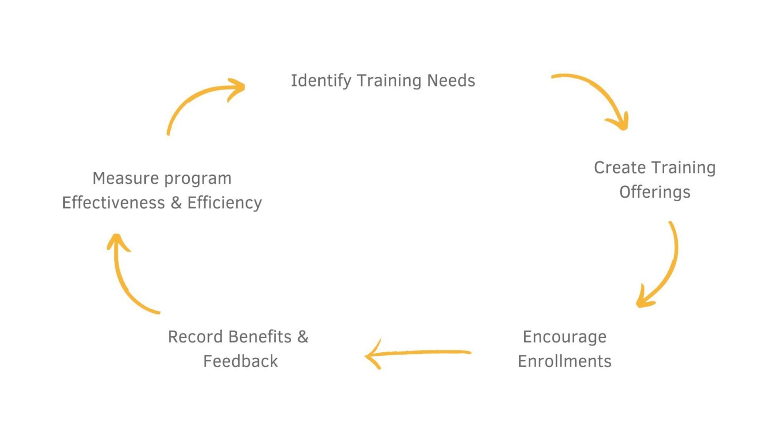 Training (Learning & Development) Google Sheet Template