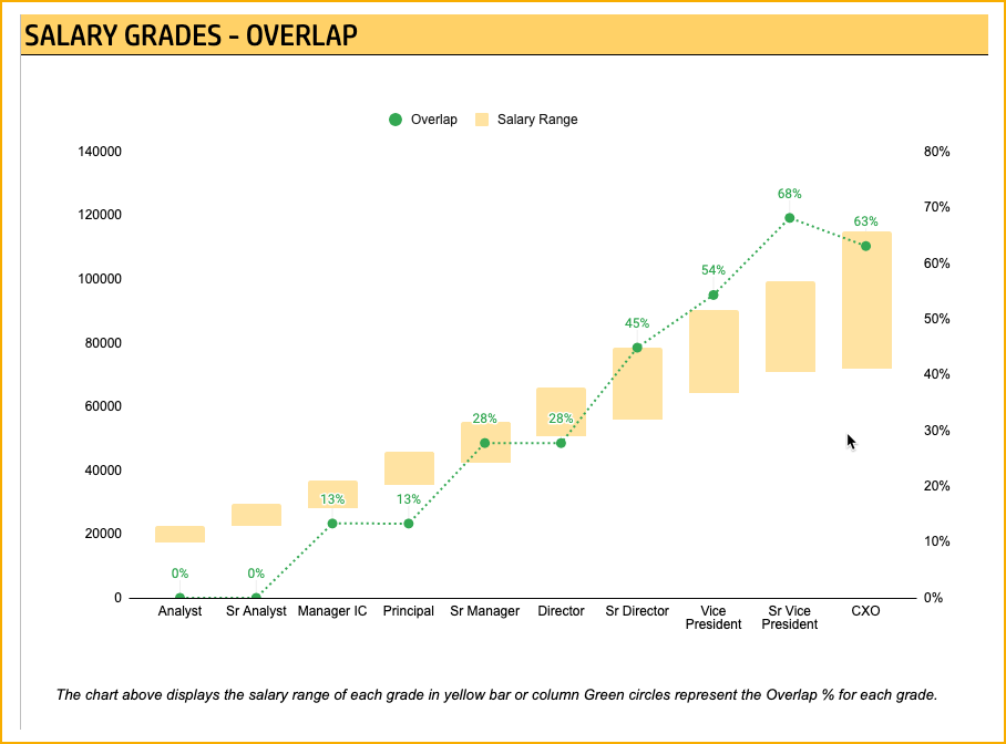 Salary Overlaps by Grade - Salary Structure Calculator Google Sheet Template