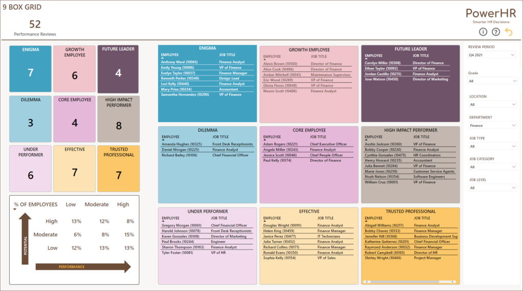 Performance Dashboard Power BI template - 9 Box Grid