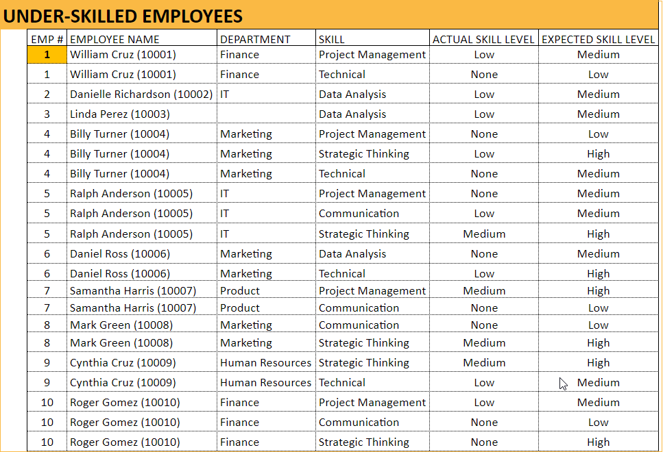HR Skills Dashboard Google Sheet Template - Under Skilled Employees