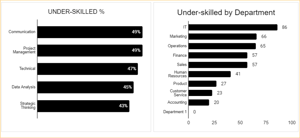 HR Skills Dashboard Google Sheet Template - Under Skilled Employee Report