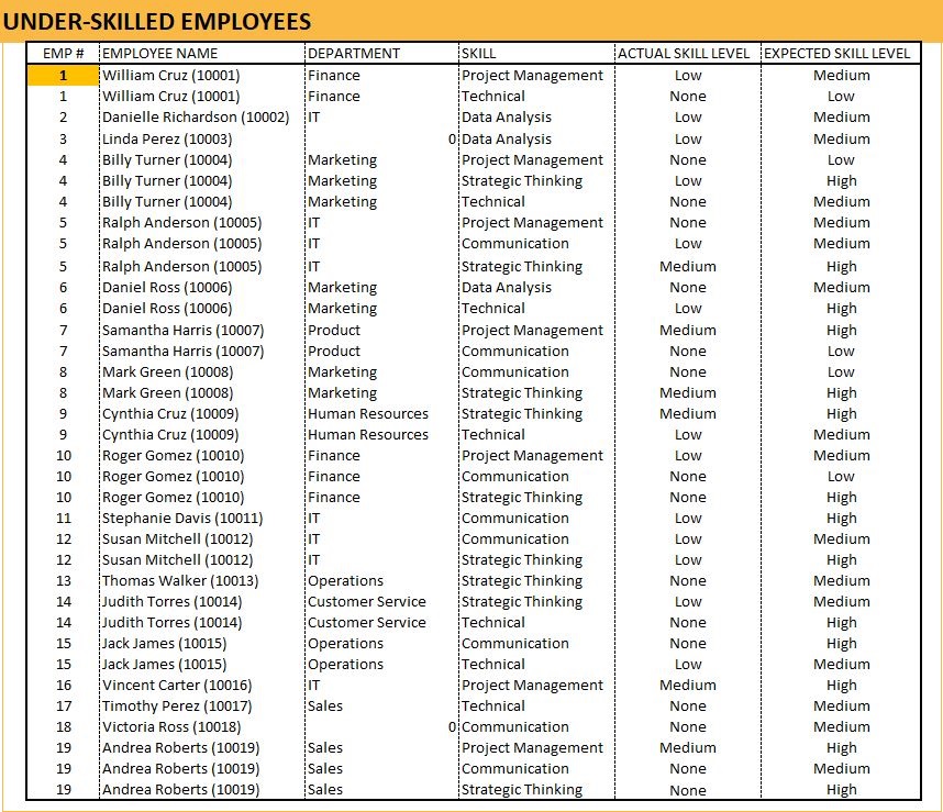HR Skills Dashboard Excel Template - Under-skilled Employee List