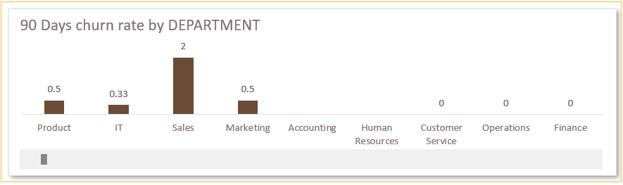 HR Onboarding Excel Template - 90 Day churn rate by Department