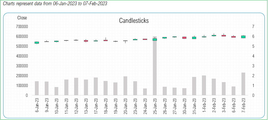Stock Screener Excel Template - Candlestick Chart