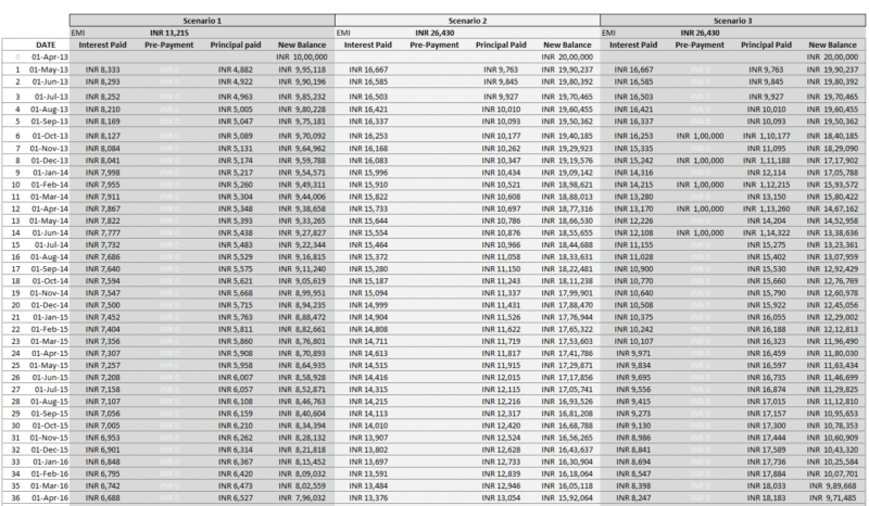 Loan payment Amortization Schedule - EMI Payment Calculator Excel Template