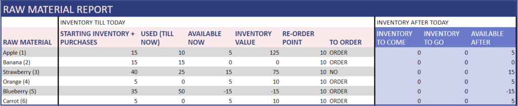 Manufacturing Inventory and Sales Manager – Google Sheets Template – Raw Materials Report
