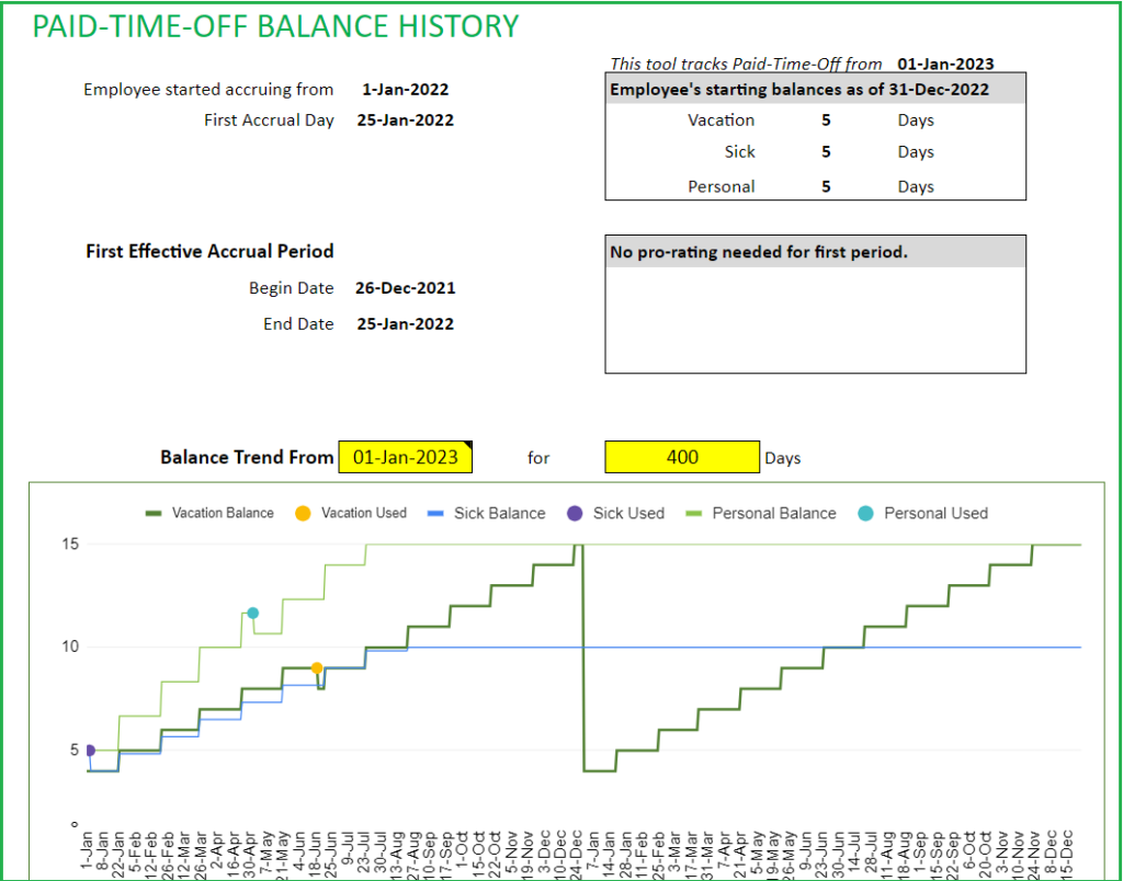 Employee Paid Time Off Report - PTO Balance and PTO used Trends - Chart